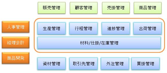 データ集計管理環境は大丈夫